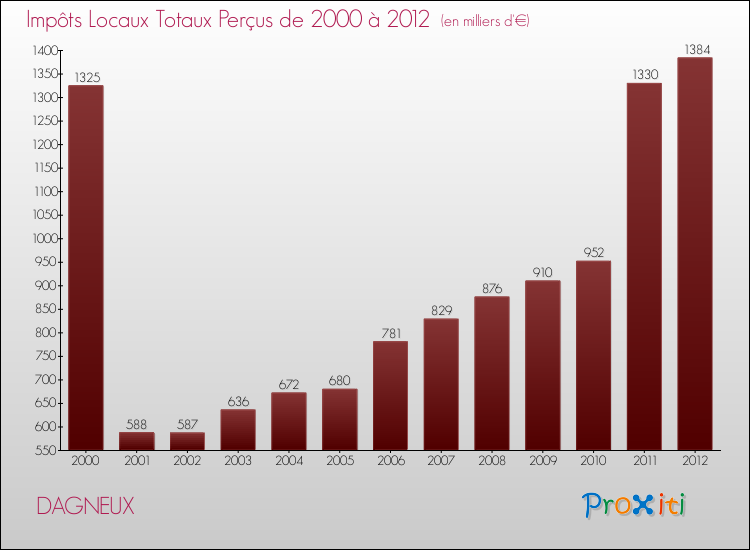 Evolution des Impôts Locaux pour la commune de DAGNEUX de 2000 à 2012 Evolution des Impôts Locaux pour DAGNEUX de 2000 à 2012
