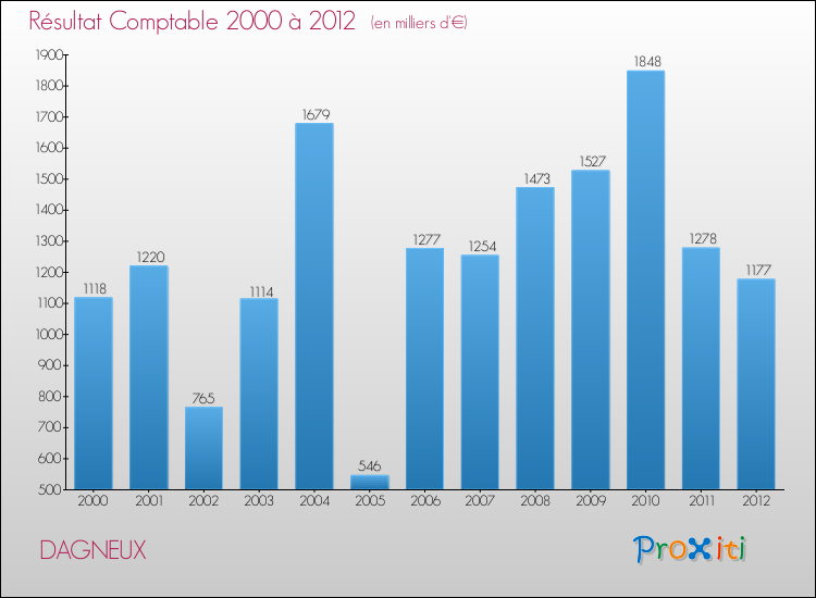 Evolution du résultat comptable pour la commune de DAGNEUX de 2000 à 2012 Evolution du résultat comptable pour DAGNEUX de 2000 à 2012