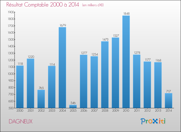 Evolution du résultat comptable pour la commune de DAGNEUX de 2000 à 2014 Evolution du résultat comptable pour DAGNEUX de 2000 à 2014