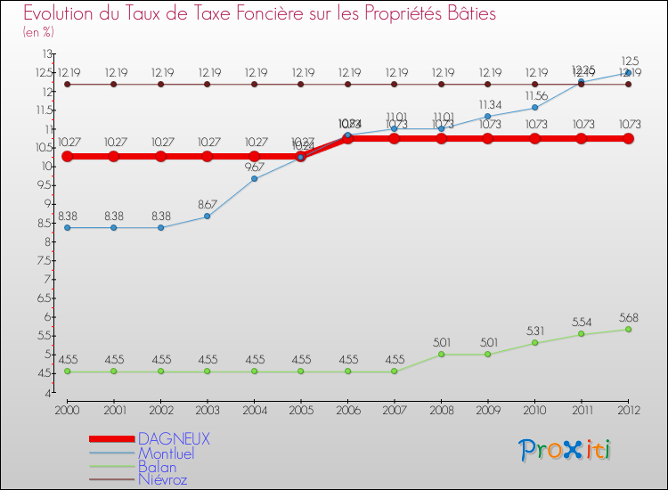 Evolution du taux de la taxe foncière sur le bati pour DAGNEUX et les communes proches de 2000 à 2012 Comparaison des taux de taxe foncière sur le bati pour DAGNEUX et les communes voisines de 2000 à 2012