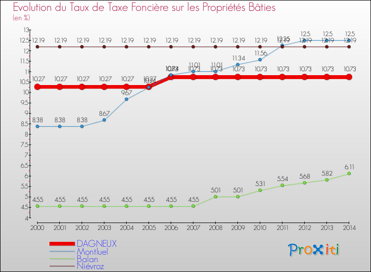 Evolution du taux de la taxe foncière sur le bati pour DAGNEUX et les communes proches de 2000 à 2014 Comparaison des taux de taxe foncière sur le bati pour DAGNEUX et les communes voisines de 2000 à 2014