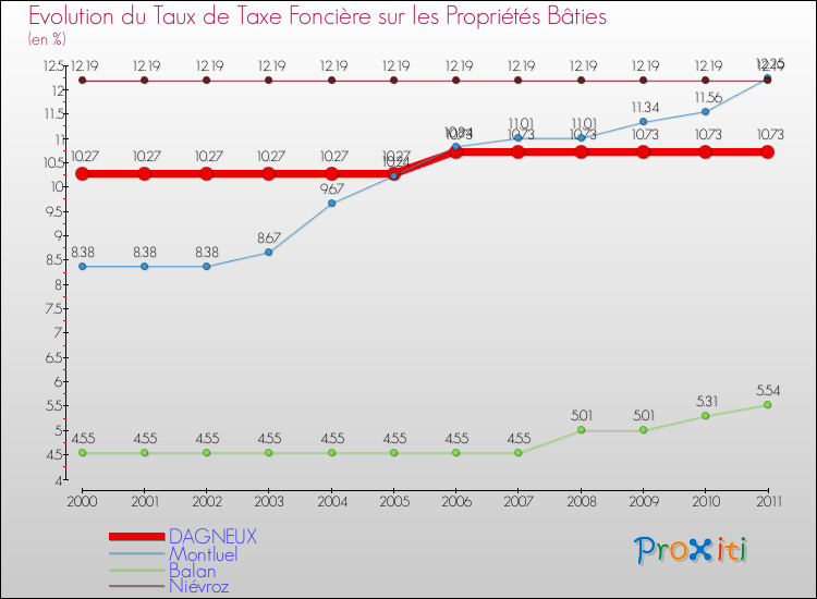 Evolution du taux de la taxe foncière sur le bati pour DAGNEUX et les communes proches Comparaison des taux de taxe foncière sur le bati pour DAGNEUX et les communes voisines