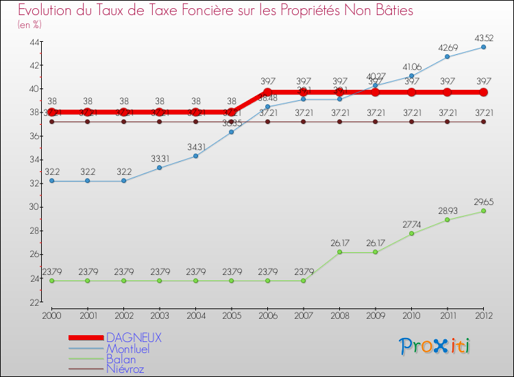 Evolution du taux de la taxe foncière sur les immeubles et terrains non batis pour DAGNEUX et les communes proches de 2000 à 2012 Comparaison des taux de la taxe foncière sur les immeubles et terrains non batis pour DAGNEUX et les communes voisines de 2000 à 2012