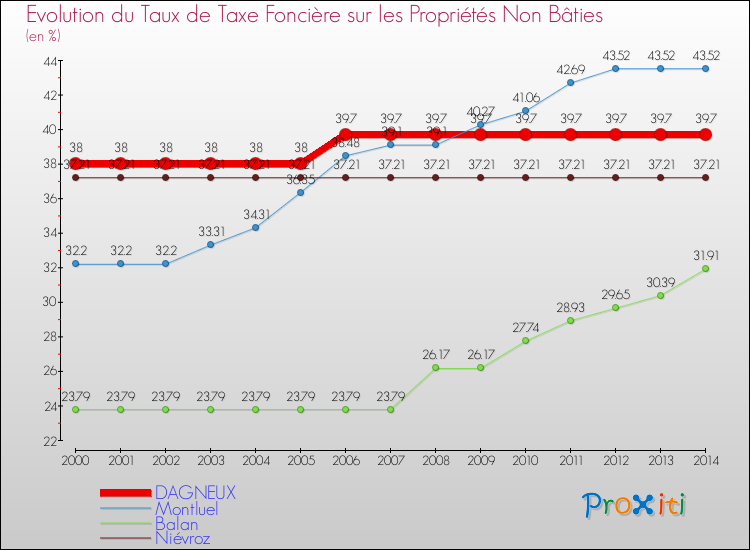Evolution du taux de la taxe foncière sur les immeubles et terrains non batis pour DAGNEUX et les communes proches de 2000 à 2014 Comparaison des taux de la taxe foncière sur les immeubles et terrains non batis pour DAGNEUX et les communes voisines de 2000 à 2014