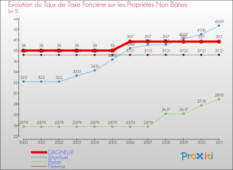 Evolution du taux de la taxe foncière sur les immeubles et terrains non batis pour DAGNEUX et les communes proches Comparaison des taux de la taxe foncière sur les immeubles et terrains non batis pour DAGNEUX et les communes voisines