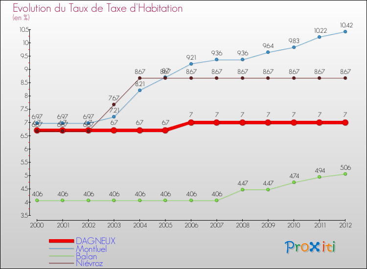 Evolution du taux de la taxe d'habitation pour DAGNEUX et les communes proches Comparaison des taux de la taxe d'habitation pour DAGNEUX et les communes voisines