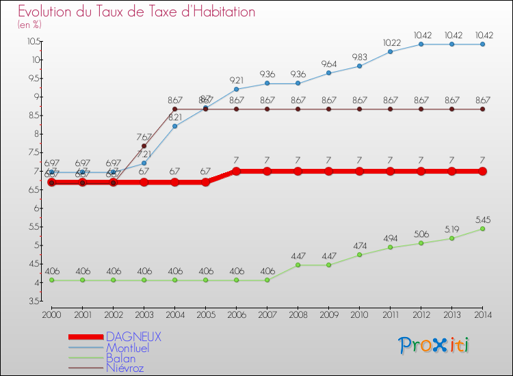 Evolution du taux de la taxe d'habitation pour DAGNEUX et les communes proches de 2000 à 2014 Comparaison des taux de la taxe d'habitation pour DAGNEUX et les communes voisines de 2000 à 2014
