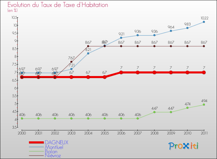 Evolution du taux de la taxe d'habitation pour DAGNEUX et les communes proches Comparaison des taux de la taxe d'habitation pour DAGNEUX et les communes voisines
