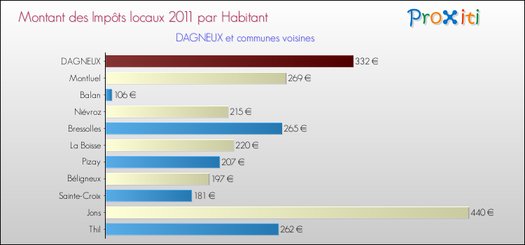 Montant des impôts locaux par Habitant pour DAGNEUX et les communes proches Comparaison des impôts locaux par habitant pour DAGNEUX et les communes voisines