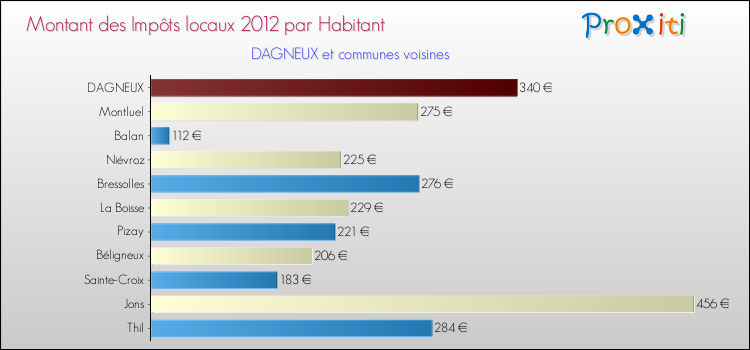 Montant des impôts locaux par Habitant pour DAGNEUX et les communes proches Comparaison des impôts locaux par habitant pour DAGNEUX et les communes voisines