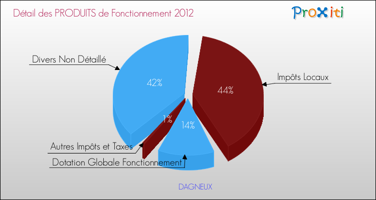 Décomposition du Budget de Fonctionnement 2012 de la commune de DAGNEUX Budget de Fonctionnement 2012 pour la commune de DAGNEUX