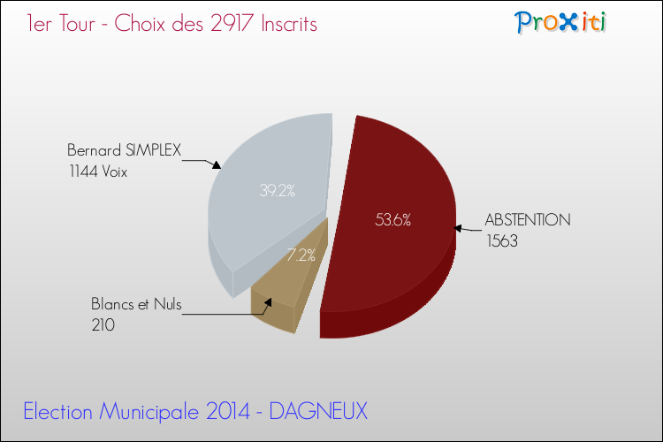 Résultats par rapport aux inscrits au 1er Tour des Elections Municipales 2014 de la commune de DAGNEUX Elections Municipales 2014 - Résultats par rapport aux inscrits au 1er Tour pour la commune de DAGNEUX