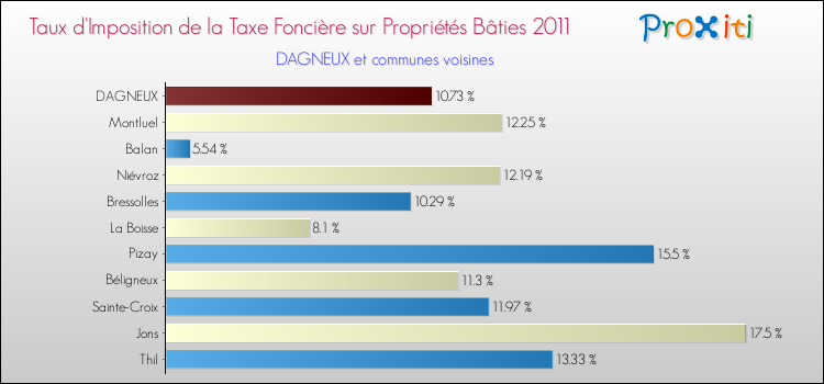 Taux d'imposition de la taxe foncière sur le bati 2011 pour DAGNEUX et les communes proches Comparaison des taux d'imposition de la taxe foncière sur le bati 2011 pour DAGNEUX et les communes voisines