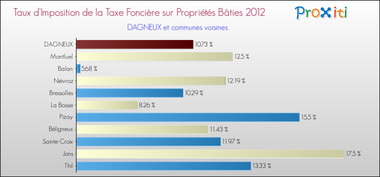 Taux d'imposition de la taxe foncière sur le bati 2012 pour DAGNEUX et les communes proches Comparaison des taux d'imposition de la taxe foncière sur le bati 2012 pour DAGNEUX et les communes voisines