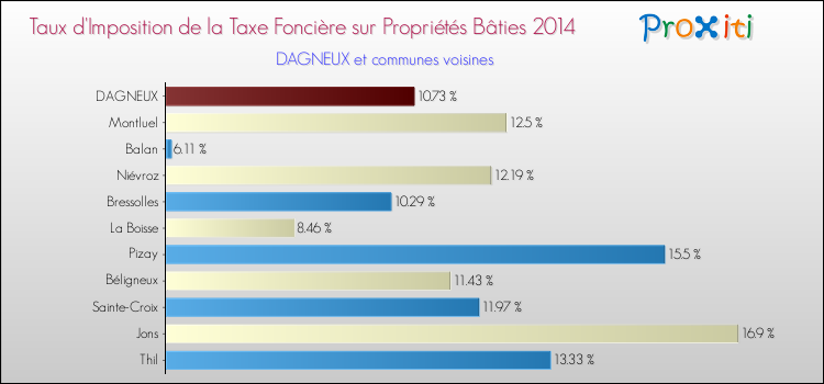 Taux d'imposition de la taxe foncière sur le bati 2014 pour DAGNEUX et les communes proches Comparaison des taux d'imposition de la taxe foncière sur le bati 2014 pour DAGNEUX et les communes voisines