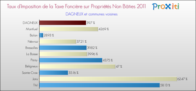 Taux d'imposition de la taxe foncière sur les immeubles et terrains non batis 2011 pour DAGNEUX et les communes proches Comparaison des taux d'imposition de la taxe foncière sur les immeubles et terrains non batis 2011 pour DAGNEUX et les communes voisines