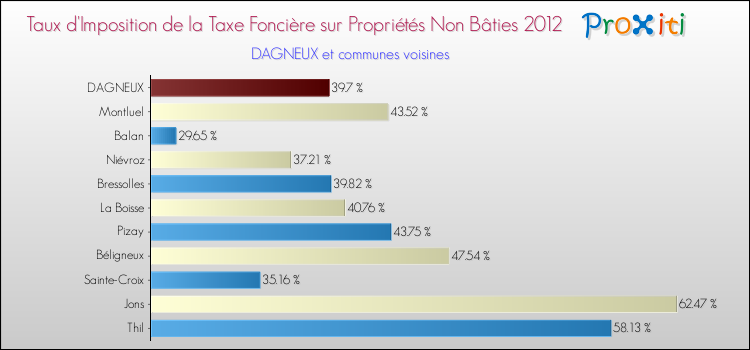 Taux d'imposition de la taxe foncière sur les immeubles et terrains non batis 2012 pour DAGNEUX et les communes proches Comparaison des taux d'imposition de la taxe foncière sur les immeubles et terrains non batis 2012 pour DAGNEUX et les communes voisines