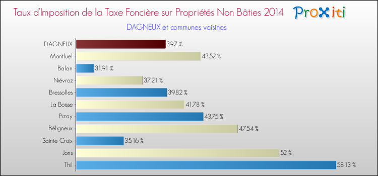 Taux d'imposition de la taxe foncière sur les immeubles et terrains non batis 2014 pour DAGNEUX et les communes proches Comparaison des taux d'imposition de la taxe foncière sur les immeubles et terrains non batis 2014 pour DAGNEUX et les communes voisines
