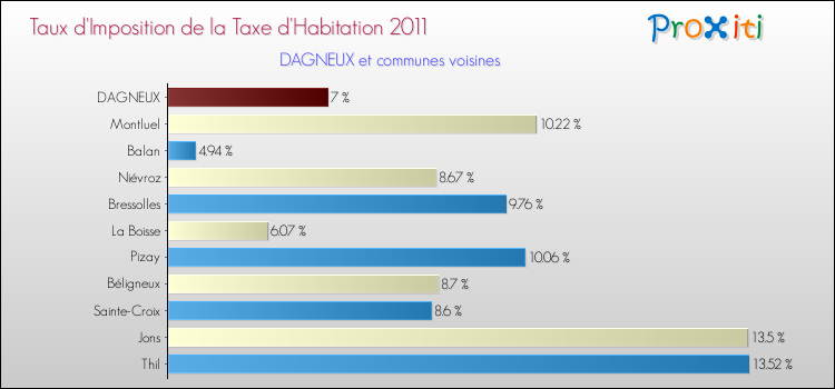 Taux d'imposition de la taxe d'habitation 2011 pour DAGNEUX et les communes proches Comparaison des taux d'imposition de la taxe d'habitation 2011 pour DAGNEUX et les communes voisines