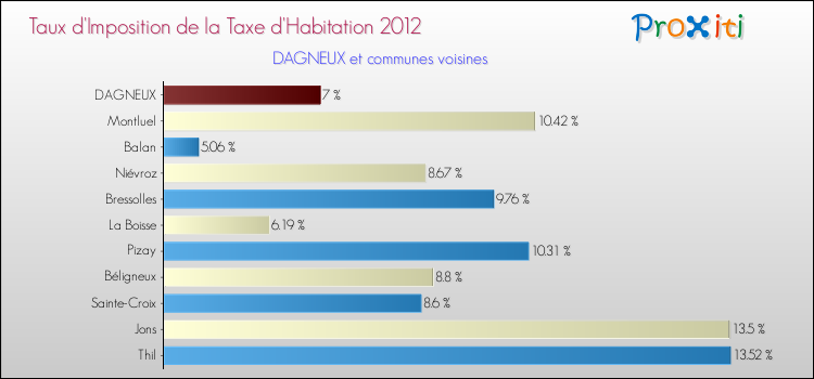 Taux d'imposition de la taxe d'habitation 2012 pour DAGNEUX et les communes proches Comparaison des taux d'imposition de la taxe d'habitation 2012 pour DAGNEUX et les communes voisines