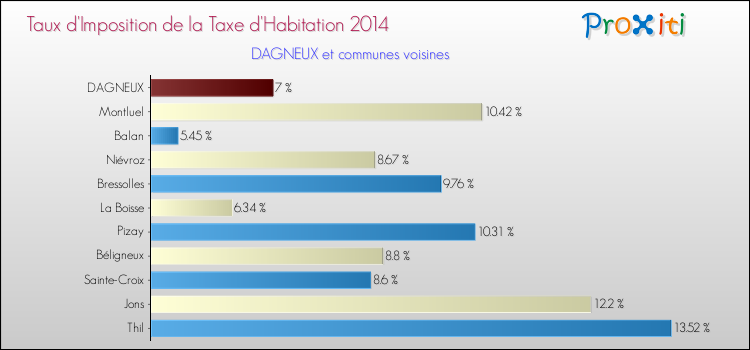 Taux d'imposition de la taxe d'habitation 2014 pour DAGNEUX et les communes proches Comparaison des taux d'imposition de la taxe d'habitation 2014 pour DAGNEUX et les communes voisines