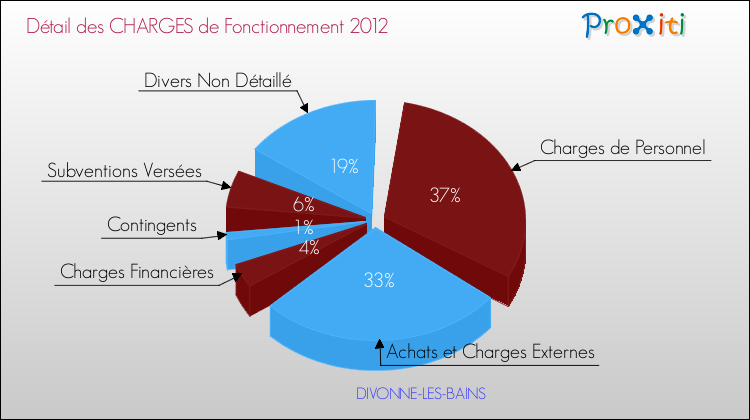 Décomposition des Charges de Fonctionnement 2012 de la commune de DIVONNE-LES-BAINS Charges de Fonctionnement 2012 pour la commune de DIVONNE-LES-BAINS