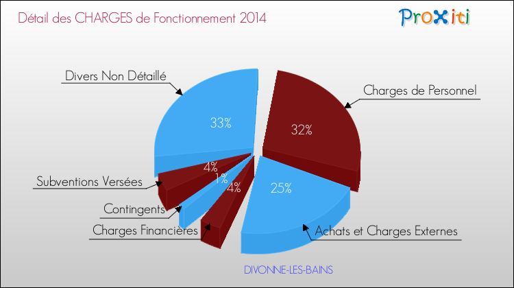 Décomposition des Charges de Fonctionnement 2014 de la commune de DIVONNE-LES-BAINS Charges de Fonctionnement 2014 pour la commune de DIVONNE-LES-BAINS