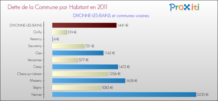 Dette par habitant de la commune en 2011 pour DIVONNE-LES-BAINS et les communes proches Comparaison de la dette par habitant de la commune en 2011 pour DIVONNE-LES-BAINS et les communes voisines