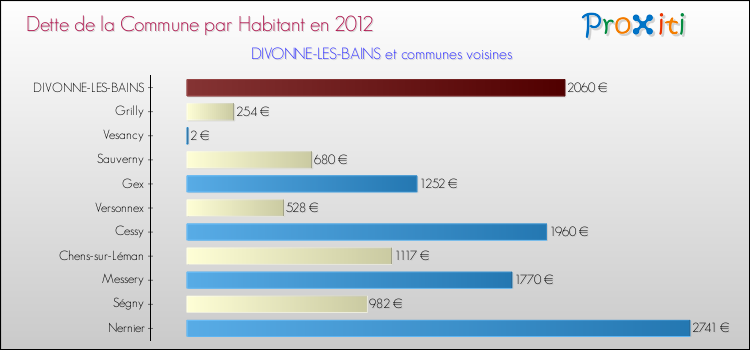 Dette par habitant de la commune en 2012 pour DIVONNE-LES-BAINS et les communes proches Comparaison de la dette par habitant de la commune en 2012 pour DIVONNE-LES-BAINS et les communes voisines