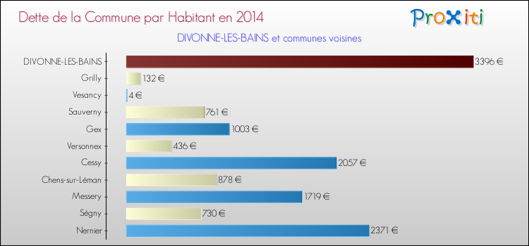 Dette par habitant de la commune en 2014 pour DIVONNE-LES-BAINS et les communes proches Comparaison de la dette par habitant de la commune en 2014 pour DIVONNE-LES-BAINS et les communes voisines