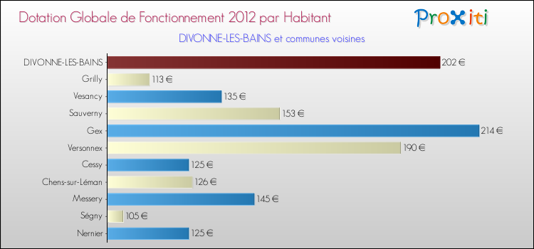 Montant des dotations globales de fonctionnement DGF par Habitant pour DIVONNE-LES-BAINS et les communes proches Comparaison des des dotations globales de fonctionnement DGF par habitant pour DIVONNE-LES-BAINS et les communes voisines
