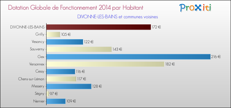 Montant des dotations globales de fonctionnement DGF par Habitant pour DIVONNE-LES-BAINS et les communes proches en 2014. Comparaison des des dotations globales de fonctionnement DGF par habitant pour DIVONNE-LES-BAINS et les communes voisines en 2014.