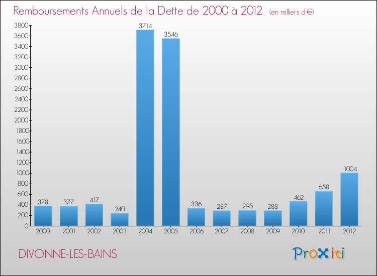Evolution de l'annuité de la dette pour la commune de DIVONNE-LES-BAINS de 2000 à 2012 Annuités de la dette pour DIVONNE-LES-BAINS de 2000 à 2012