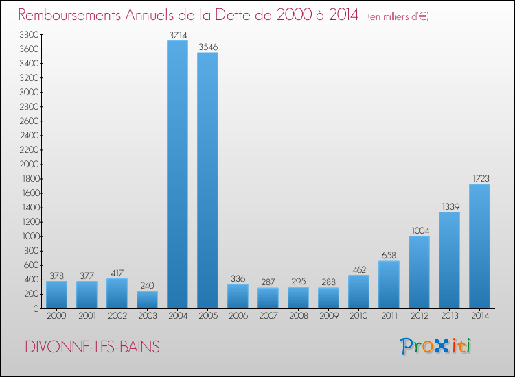 Evolution de l'annuité de la dette pour la commune de DIVONNE-LES-BAINS de 2000 à 2014 Annuités de la dette pour DIVONNE-LES-BAINS de 2000 à 2014