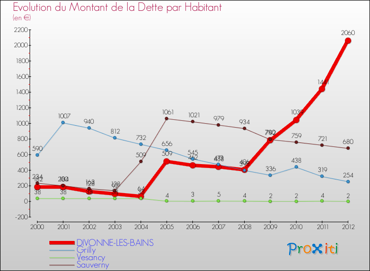 Evolution de la dette par habitant pour la commune de DIVONNE-LES-BAINS et les communes proches de 2000 à 2012 Comparaison de la dette par habitant pour DIVONNE-LES-BAINS et les communes voisines de 2000 à 2012