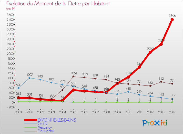 Evolution de la dette par habitant pour la commune de DIVONNE-LES-BAINS et les communes proches de 2000 à 2014 Comparaison de la dette par habitant pour DIVONNE-LES-BAINS et les communes voisines de 2000 à 2014