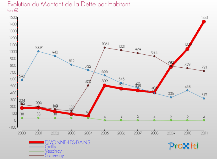 Evolution de la dette par habitant pour la commune de DIVONNE-LES-BAINS et les communes proches Comparaison de la dette par habitant pour DIVONNE-LES-BAINS et les communes voisines