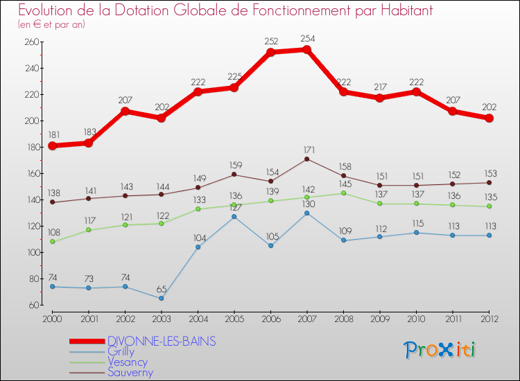 Evolution et montant de la dotation globale de fonctionnement par Habitant pour DIVONNE-LES-BAINS et les communes proches Comparaison des dotations globales de fonctionnement par habitant pour DIVONNE-LES-BAINS et les communes voisines