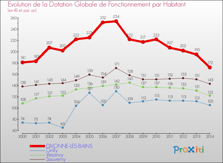 Evolution et montant de la dotation globale de fonctionnement par Habitant pour DIVONNE-LES-BAINS et les communes proches de 2000 à 2014. Comparaison des dotations globales de fonctionnement par habitant pour DIVONNE-LES-BAINS et les communes voisines de 2000 à 2014.