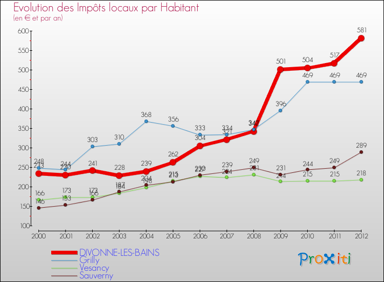 Evolution et montant des impôts locaux par Habitant pour DIVONNE-LES-BAINS et les communes proches Comparaison des impôts locaux par habitant pour DIVONNE-LES-BAINS et les communes voisines