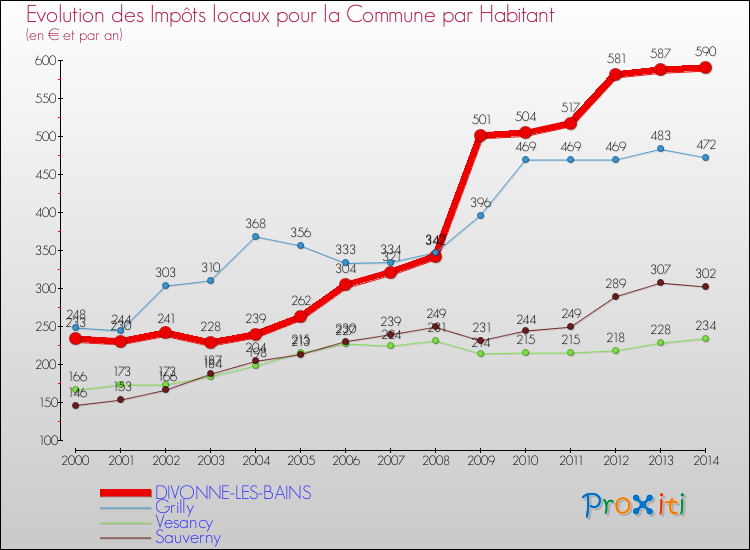 Evolution et montant des impôts locaux par Habitant pour DIVONNE-LES-BAINS et les communes proches de 2000 à 2014 Comparaison des impôts locaux par habitant pour DIVONNE-LES-BAINS et les communes voisines de 2000 à 2014