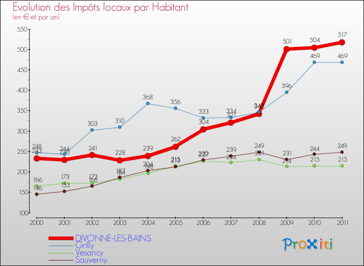 Evolution et montant des impôts locaux par Habitant pour DIVONNE-LES-BAINS et les communes proches Comparaison des impôts locaux par habitant pour DIVONNE-LES-BAINS et les communes voisines