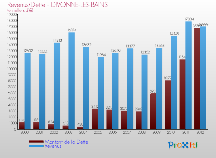 Evolution comparée de la dette et des revenus pour la commune de DIVONNE-LES-BAINS de 2000 à 2012 Comparaison de la dette et des revenus pour DIVONNE-LES-BAINS de 2000 à 2012