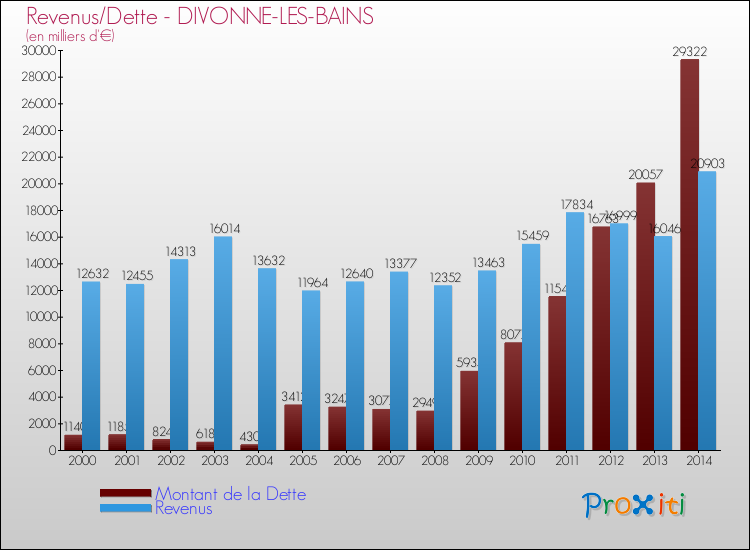 Evolution comparée de la dette et des revenus pour la commune de DIVONNE-LES-BAINS de 2000 à 2014 Comparaison de la dette et des revenus pour DIVONNE-LES-BAINS de 2000 à 2014