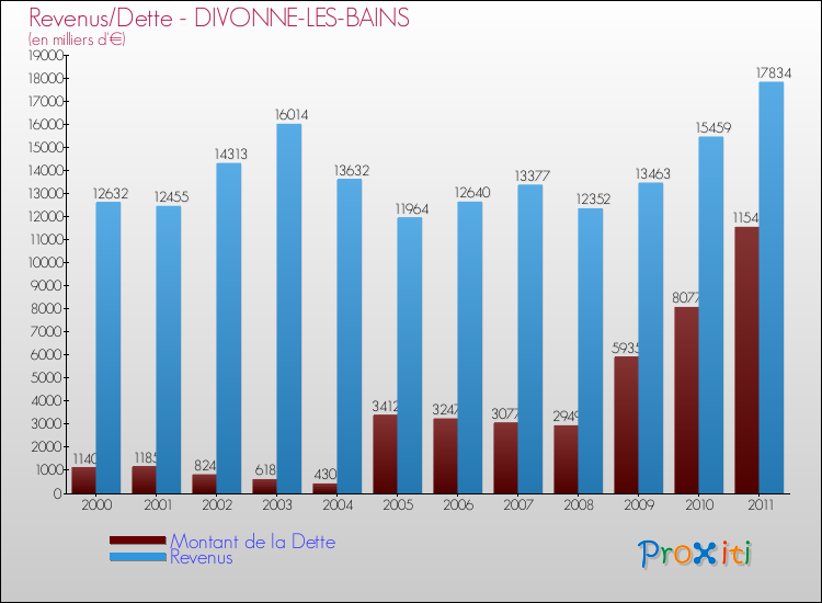Evolution comparée de la dette et des revenus pour la commune de DIVONNE-LES-BAINS de 2000 à 2011 Comparaison de la dette et des revenus pour DIVONNE-LES-BAINS de 2000 à 2011