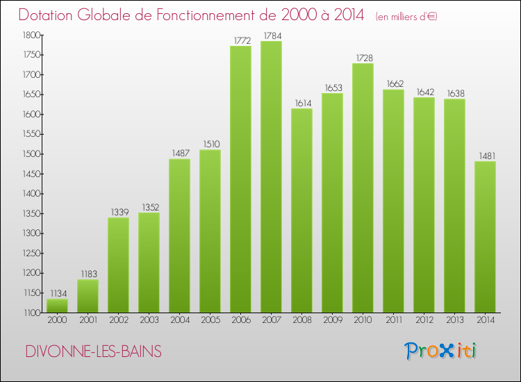Evolution du montant de la Dotation Globale de Fonctionnement pour la commune de DIVONNE-LES-BAINS de 2000 à 2014 Evolution du montant de la Dotation Globale de Fonctionnement pour DIVONNE-LES-BAINS de 2000 à 2014