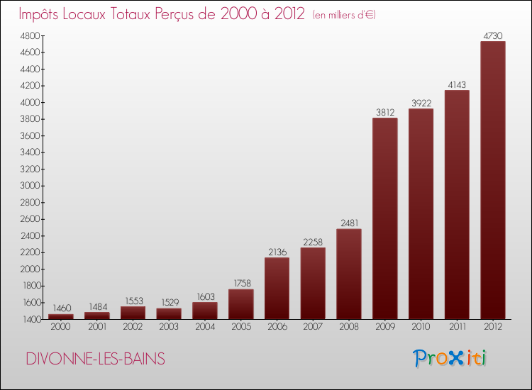 Evolution des Impôts Locaux pour la commune de DIVONNE-LES-BAINS de 2000 à 2012 Evolution des Impôts Locaux pour DIVONNE-LES-BAINS de 2000 à 2012