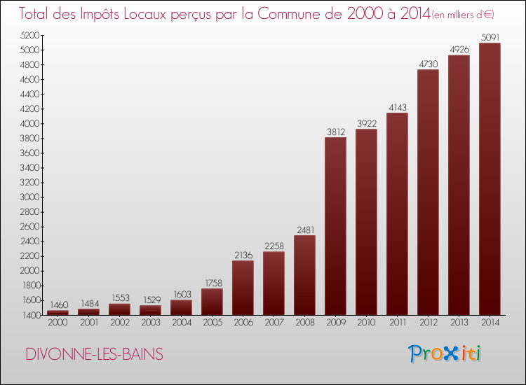 Evolution des Impôts Locaux pour la commune de DIVONNE-LES-BAINS de 2000 à 2014 Evolution des Impôts Locaux pour DIVONNE-LES-BAINS de 2000 à 2014