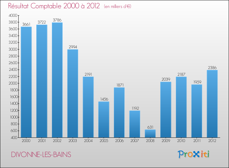 Evolution du résultat comptable pour la commune de DIVONNE-LES-BAINS de 2000 à 2012 Evolution du résultat comptable pour DIVONNE-LES-BAINS de 2000 à 2012