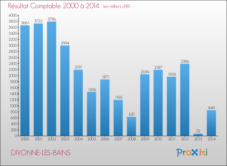 Evolution du résultat comptable pour la commune de DIVONNE-LES-BAINS de 2000 à 2014 Evolution du résultat comptable pour DIVONNE-LES-BAINS de 2000 à 2014